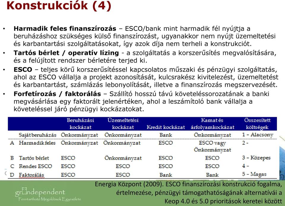 ESCO teljes körű korszerűsítéssel kapcsolatos műszaki és pénzügyi szolgáltatás, ahol az ESCO vállalja a projekt azonosítását, kulcsrakész kivitelezést, üzemeltetést és karbantartást, számlázás