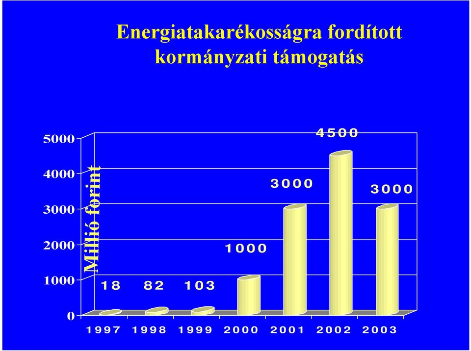 3000 2000 1000 Millió forint 18 82 103