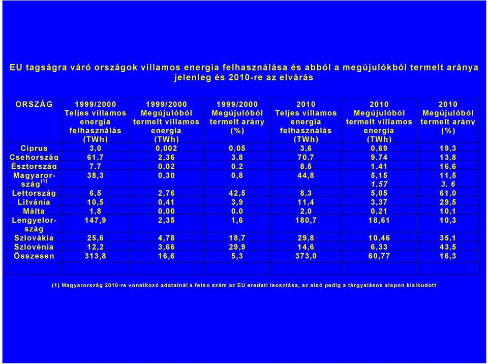 termelt arány (%) Ciprus 3,0 0,002 0,05 3,6 0,69 19,3 Csehország 61,7 2,36 3,8 70,7 9,74 13,8 Észtország 7,7 0,02 0,2 8,5 1,41 16,6 Magyarország 38,3 0,30 0,8 44,8 5,15 1,57 11,5 3, 6 Lettország 6,5