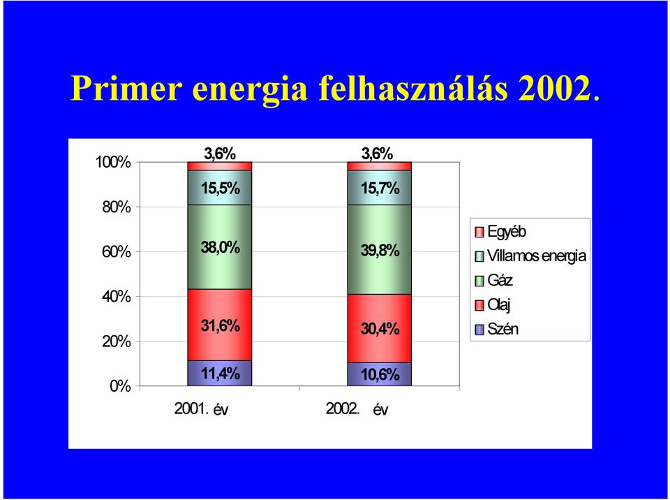 15,7% 38,0% 39,8% 31,6% 30,4% 11,4% 10,6%