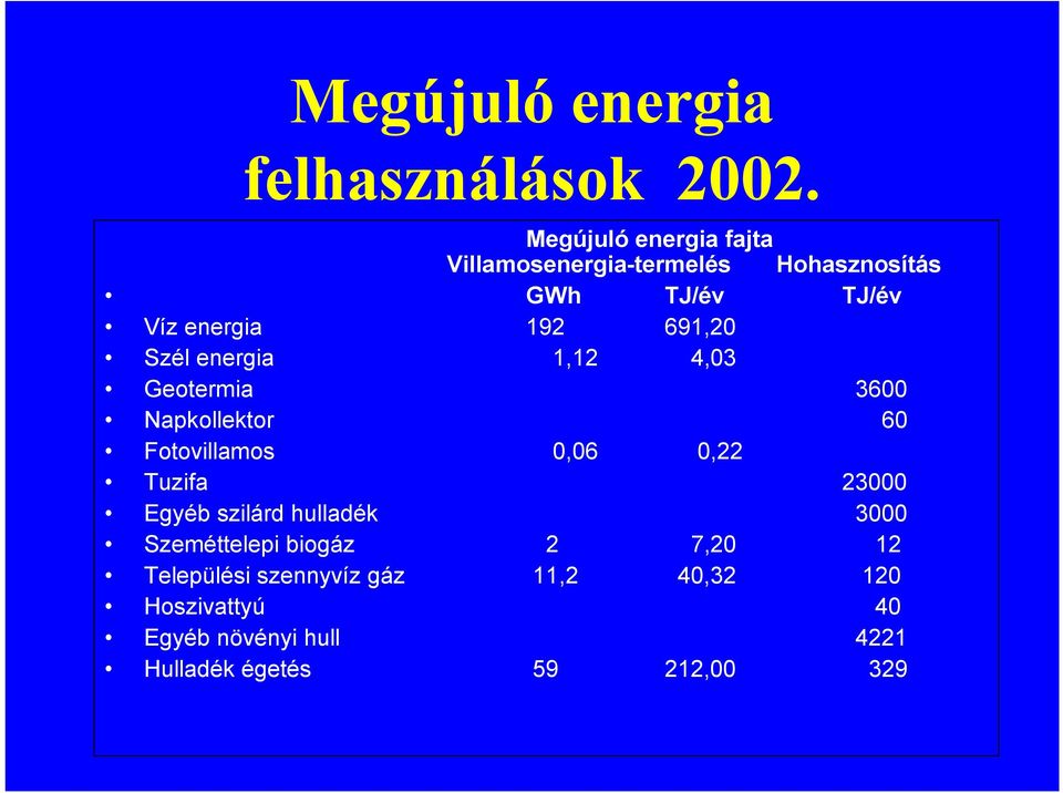 691,20 Szél energia 1,12 4,03 Geotermia 3600 Napkollektor 60 Fotovillamos 0,06 0,22 Tuzifa 23000