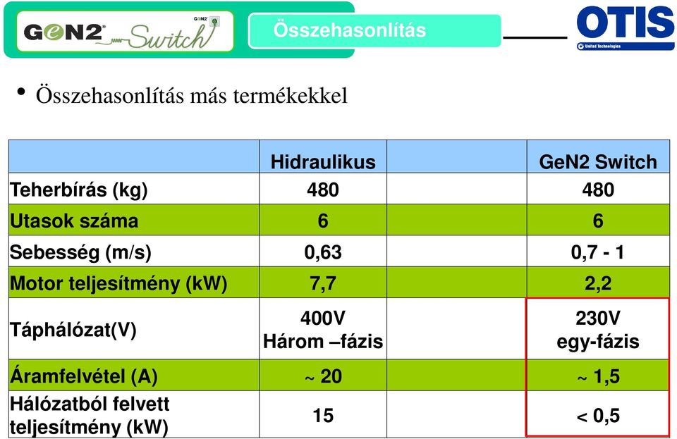 0,7-1 Motor teljesítmény (kw) 7,7 2,2 Táphálózat(V) 400V Három fázis