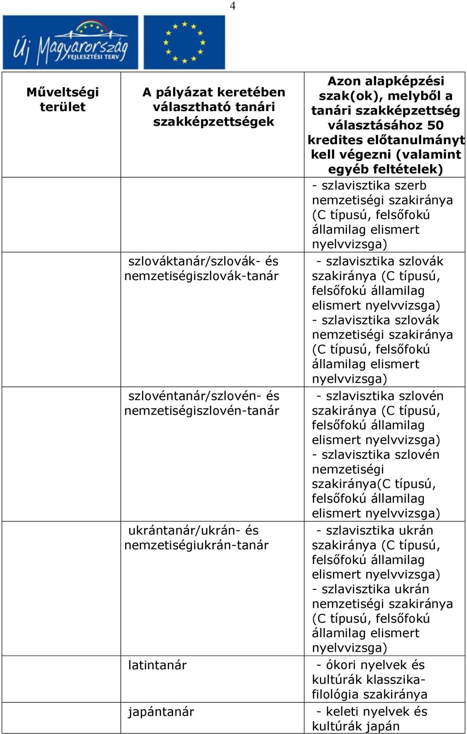 államilag elismert nyelvvizsga) - szlavisztika szlovén - szlavisztika szlovén nemzetiségi szakiránya(c típusú, - szlavisztika ukrán - szlavisztika ukrán nemzetiségi