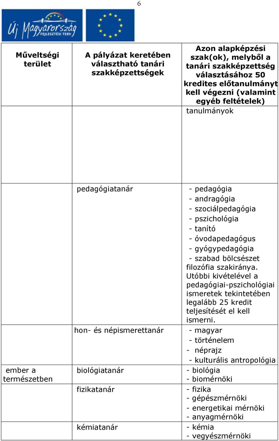 Utóbbi kivételével a pedagógiai-pszichológiai ismeretek tekintetében legalább 25 kredit teljesítését el kell ismerni.