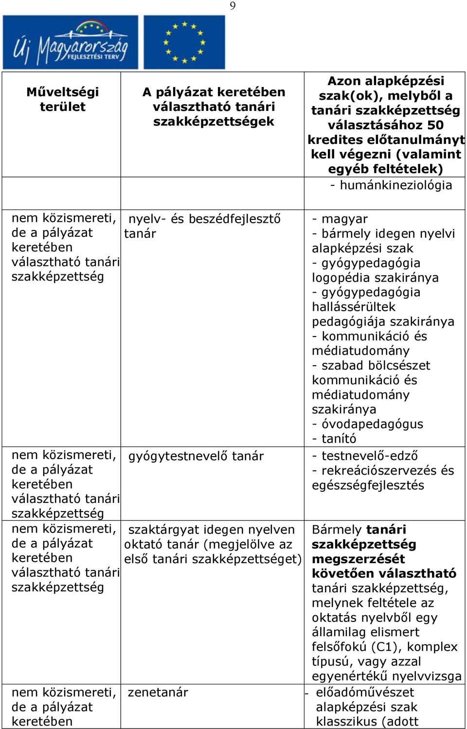 alapképzési szak - gyógypedagógia logopédia szakiránya - gyógypedagógia hallássérültek pedagógiája szakiránya - kommunikáció és médiatudomány - szabad bölcsészet kommunikáció és médiatudomány