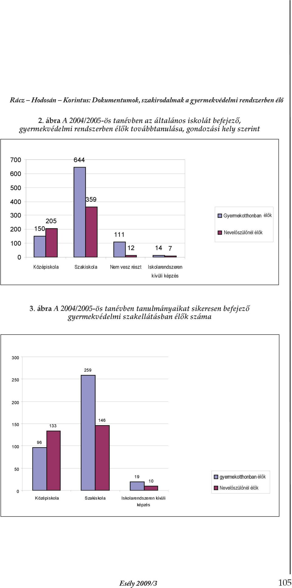 150 111 12 14 7 Középiskola Szakiskola Nem vesz részt Iskolarendszeren kívüli képzés Gyermekotthonban élõk élők Nevelõszülõnél Nevelőszülőnél élők élõk 3.