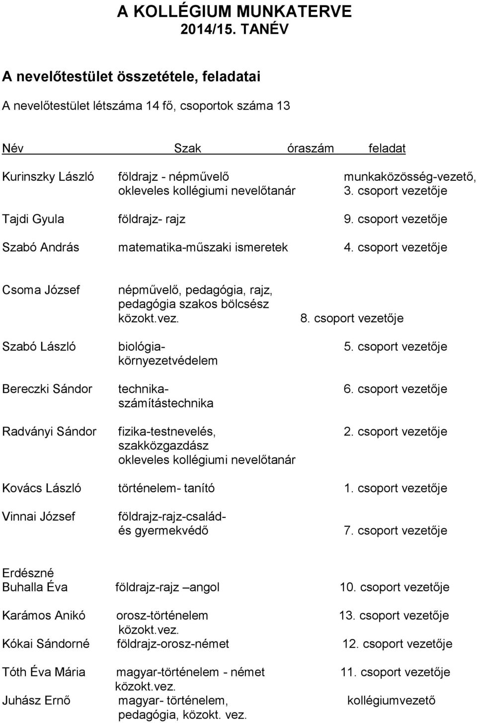 kollégiumi nevelőtanár 3. csoport vezetője Tajdi Gyula földrajz- rajz 9. csoport vezetője Szabó András matematika-műszaki ismeretek 4.