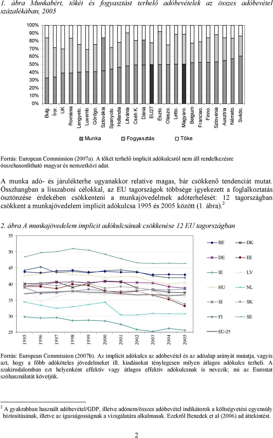 A tőkét terhelő implicit adókulcsról nem áll rendelkezésre összehasonlítható magyar és nemzetközi adat. A munka adó- és járulékterhe ugyanakkor relatíve magas, bár csökkenő tendenciát mutat.