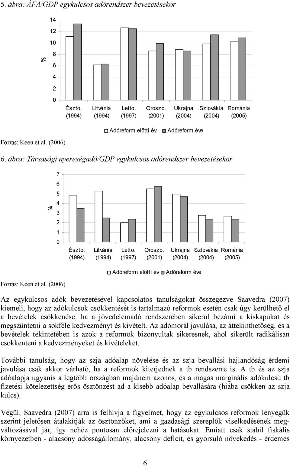 (1994) Litvánia (1994) Letto. (1997) Oroszo. (21) Ukrajna (24) Szlovákia (24) Románia (25) Adóreform előtti év Adóreform éve Forrás: Keen et al.