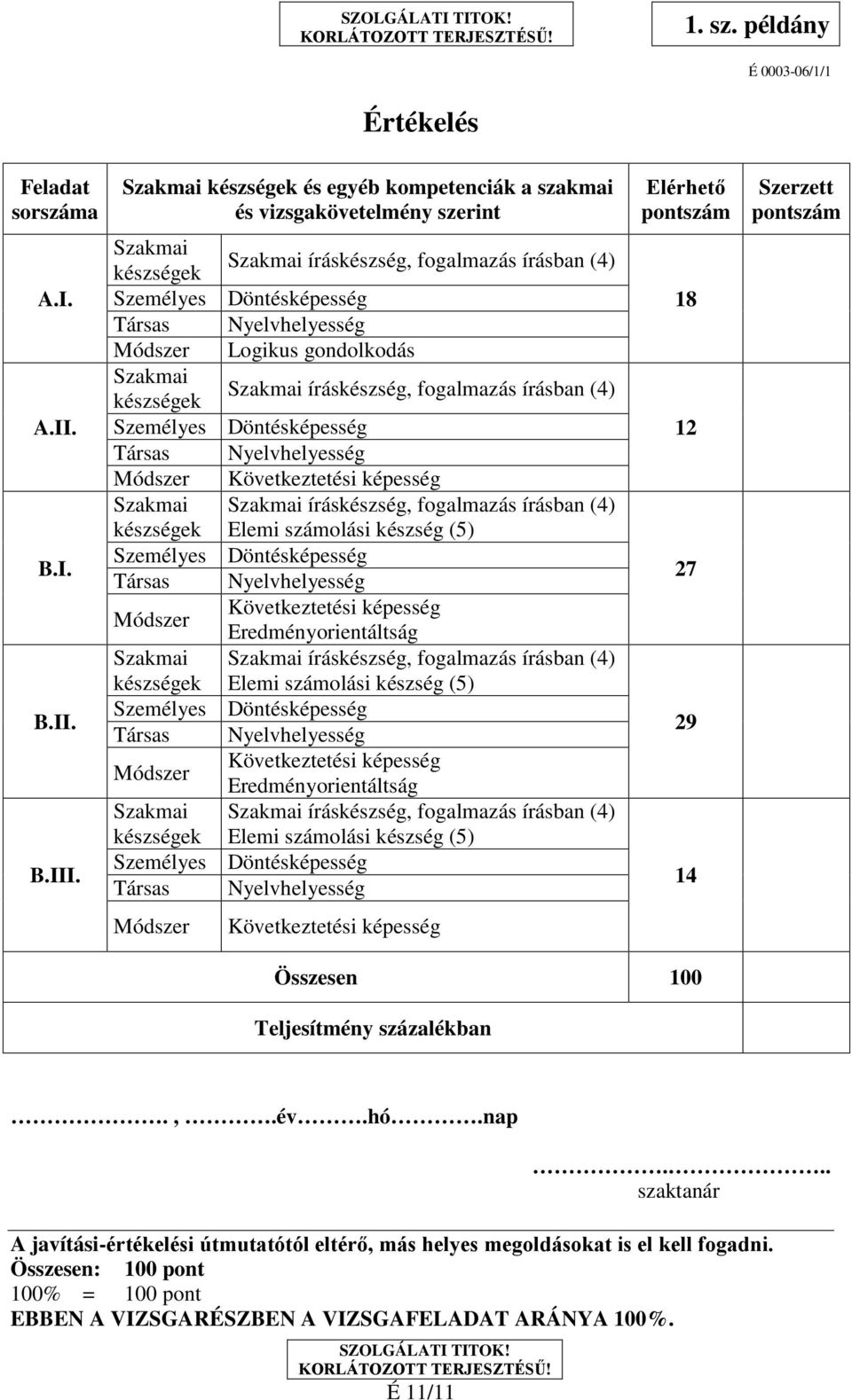 Személyes Döntésképesség Társas Nyelvhelyesség Módszer Következtetési képesség Szakmai Szakmai íráskészség, fogalmazás írásban (4) készségek Elemi számolási készség (5) Személyes Döntésképesség