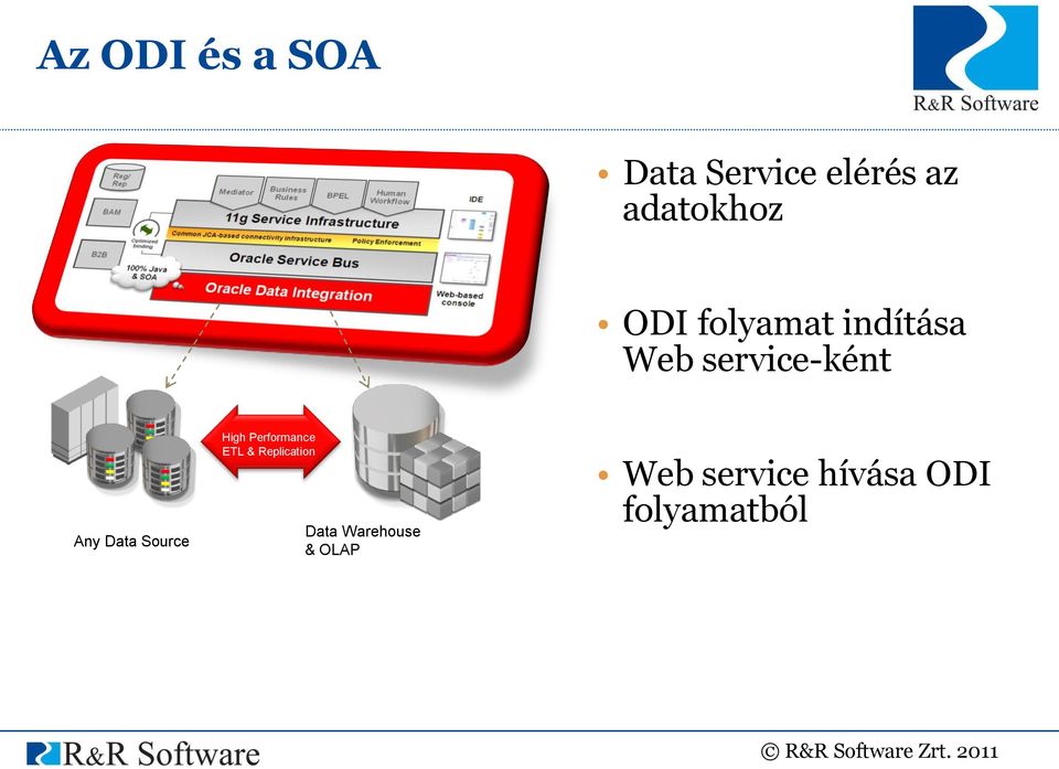 hívása ODI folyamatból Oracle Fusion Applications Oracle Fusion AIA Oracle Fusion