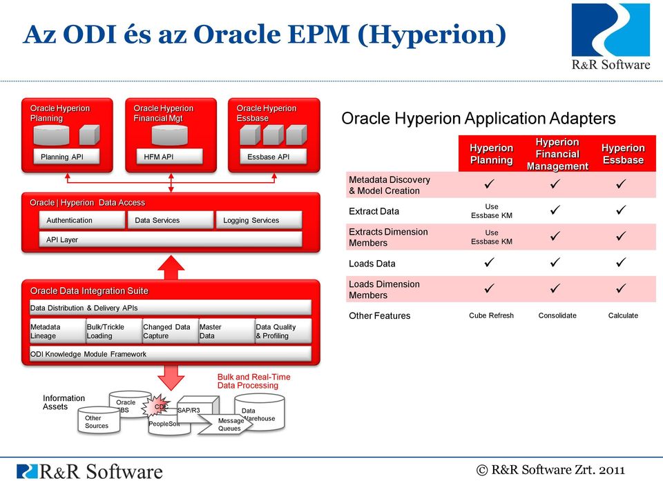 Dimension Members Use Essbase KM Use Essbase KM Loads Data Oracle Data Integration Suite Loads Dimension Members Data Distribution & Delivery APIs Metadata Lineage Bulk/Trickle Loading Changed Data