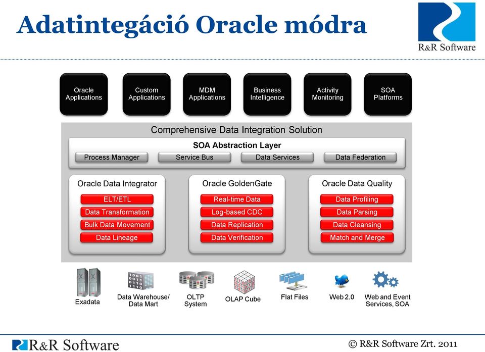 Transformation Bulk Data Movement Data Lineage Oracle GoldenGate Real-time Data Log-based CDC Data Replication Data Verification Oracle Data Quality