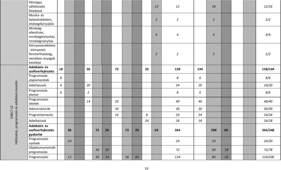 158/144 8 8 6 8/6 Adattípusok 4 20 24 20 24/20 Programozás elemei Programozási tételek 6 2 8 6 8/6 14 26 40 40 40/40 Adatstruktúrák 30 30 30 30/30 Programtervezés 16 8 24 24 24/24 Adatbázisok 24 24