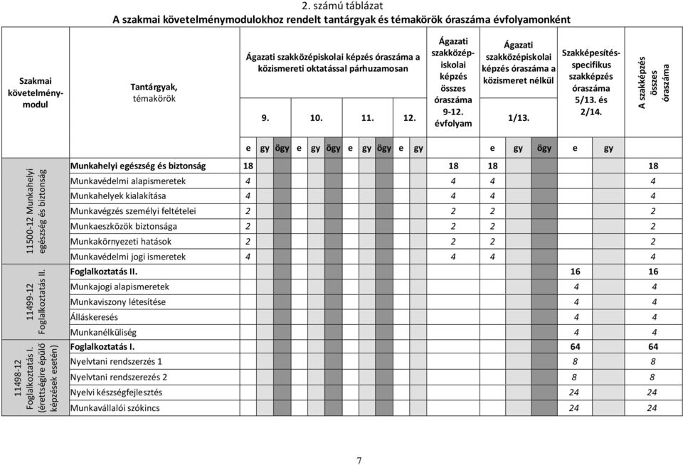 Szakképesítésspecifikus szakképzés óraszáma 5/13. és 2/14.