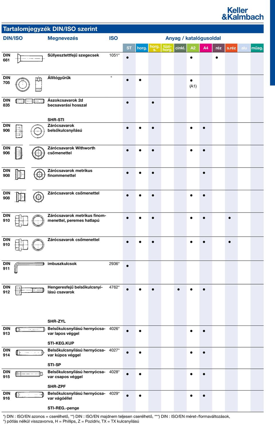 csőmenettel 911 imbuszkulcsok 2936* 912 Hengeresfejű belsőkulcsnyílású csavarok 4762* 913 914 915 916 SHR-ZYL Belsőkulcsnyílású hernyócsavar lapos véggel I-KEG.