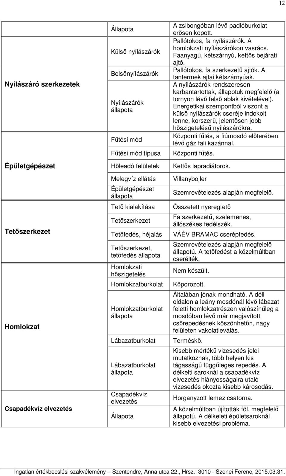 Lábazatburkolat Lábazatburkolat állapota Csapadékvíz elvezetés Állapota A zsibongóban lévő padlóburkolat erősen kopott. Pallótokos, fa nyílászárók. A homlokzati nyílászárókon vasrács.