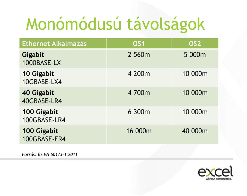Gigabit 100GBASE-LR4 100 Gigabit 100GBASE-ER4 2 560m 5 000m 4 200m