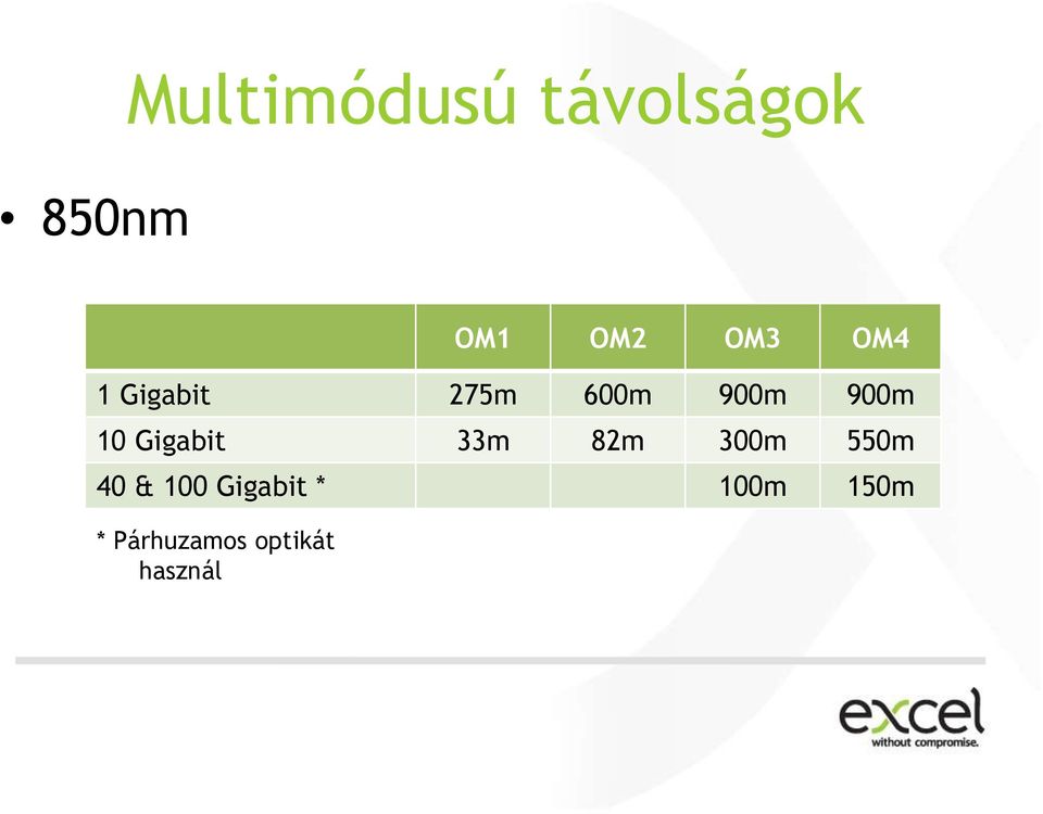 Gigabit 33m 82m 300m 550m 40 & 100
