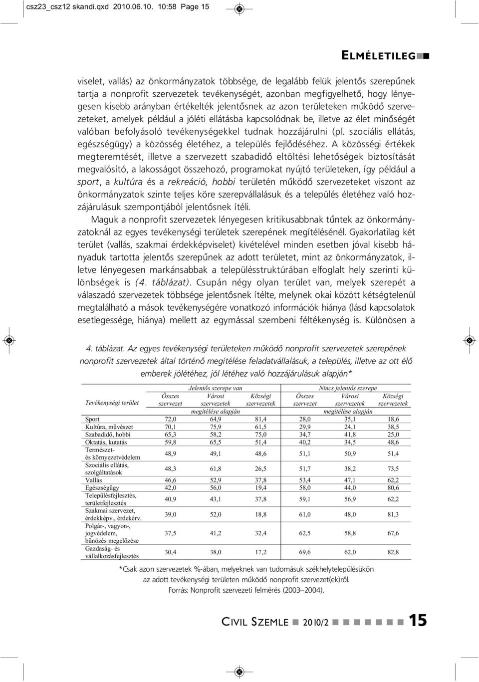 10:58 Page 15 ELMÉLETILEG viselet, vallás) az ökormáyzatok többsége, de legalább felük jeletős szerepűek tartja a oprofit szervezetek tevékeységét, azoba megfigyelhető, hogy léyegese kisebb aráyba