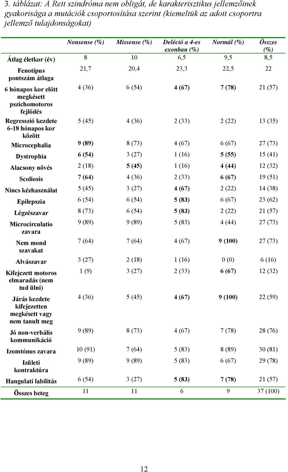 megkésett pszichomotoros fejlődés Regresszió kezdete 5 (45) 4 (36) 2 (33) 2 (22) 13 (35) 6-18 hónapos kor között Microcephalia 9 (89) 8 (73) 4 (67) 6 (67) 27 (73) Dystrophia 6 (54) 3 (27) 1 (16) 5