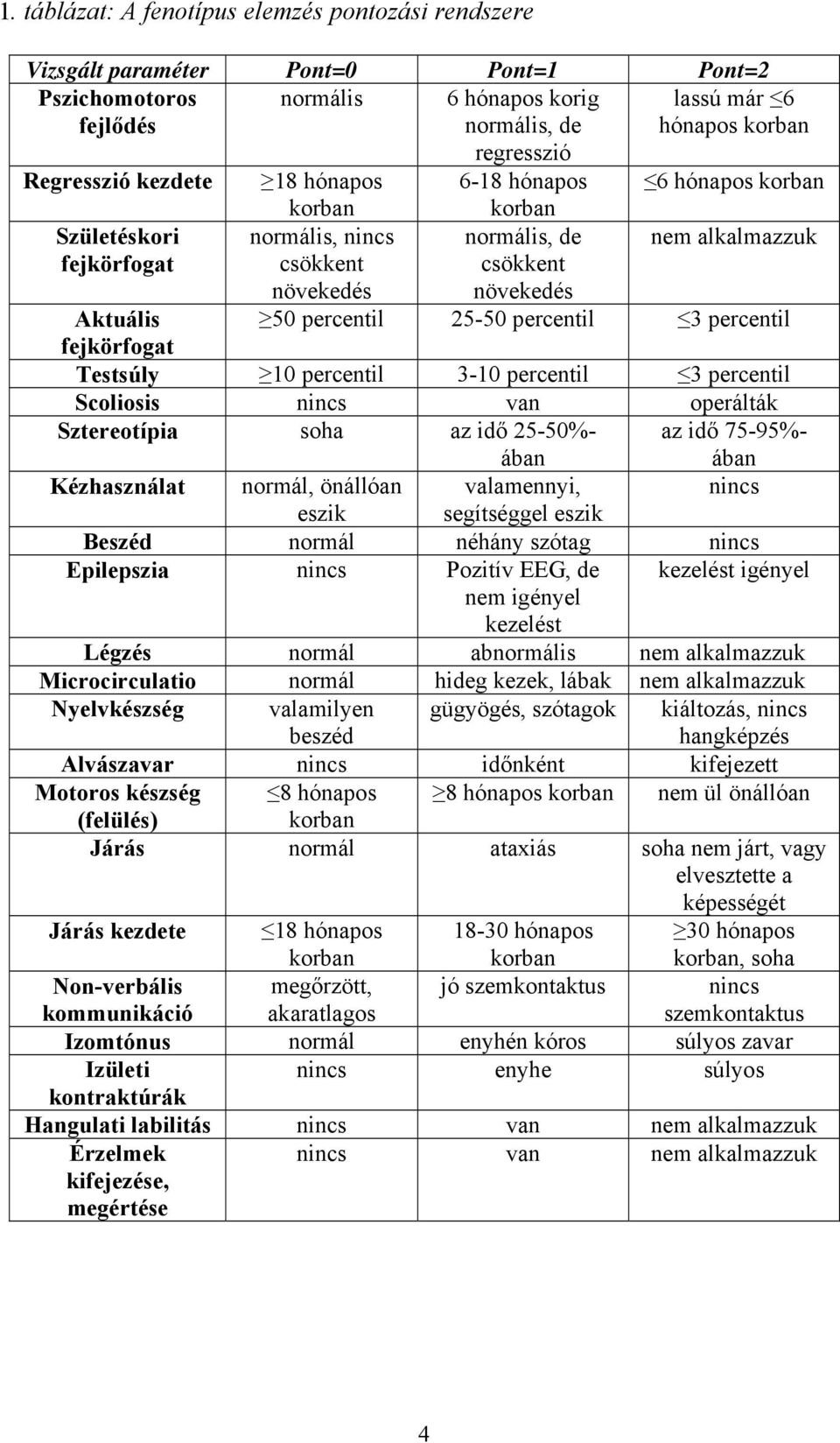percentil 25-50 percentil 3 percentil fejkörfogat Testsúly 10 percentil 3-10 percentil 3 percentil Scoliosis nincs van operálták Sztereotípia soha az idő 25-50%- ában az idő 75-95%- ában Kézhasználat