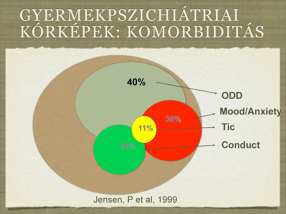 14% 11% 38% ODD