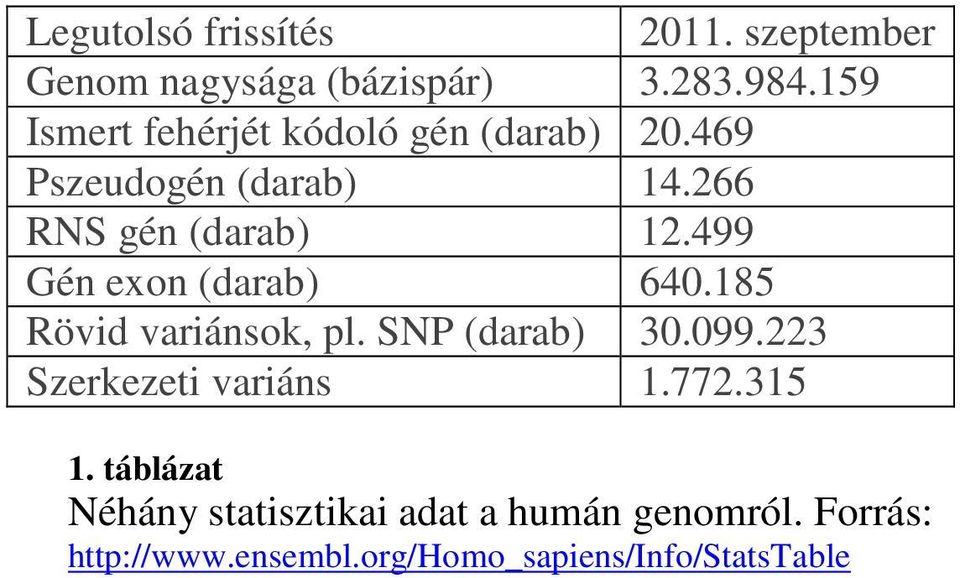 499 Gén exon (darab) 640.185 Rövid variánsok, pl. SNP (darab) 30.099.223 Szerkezeti variáns 1.
