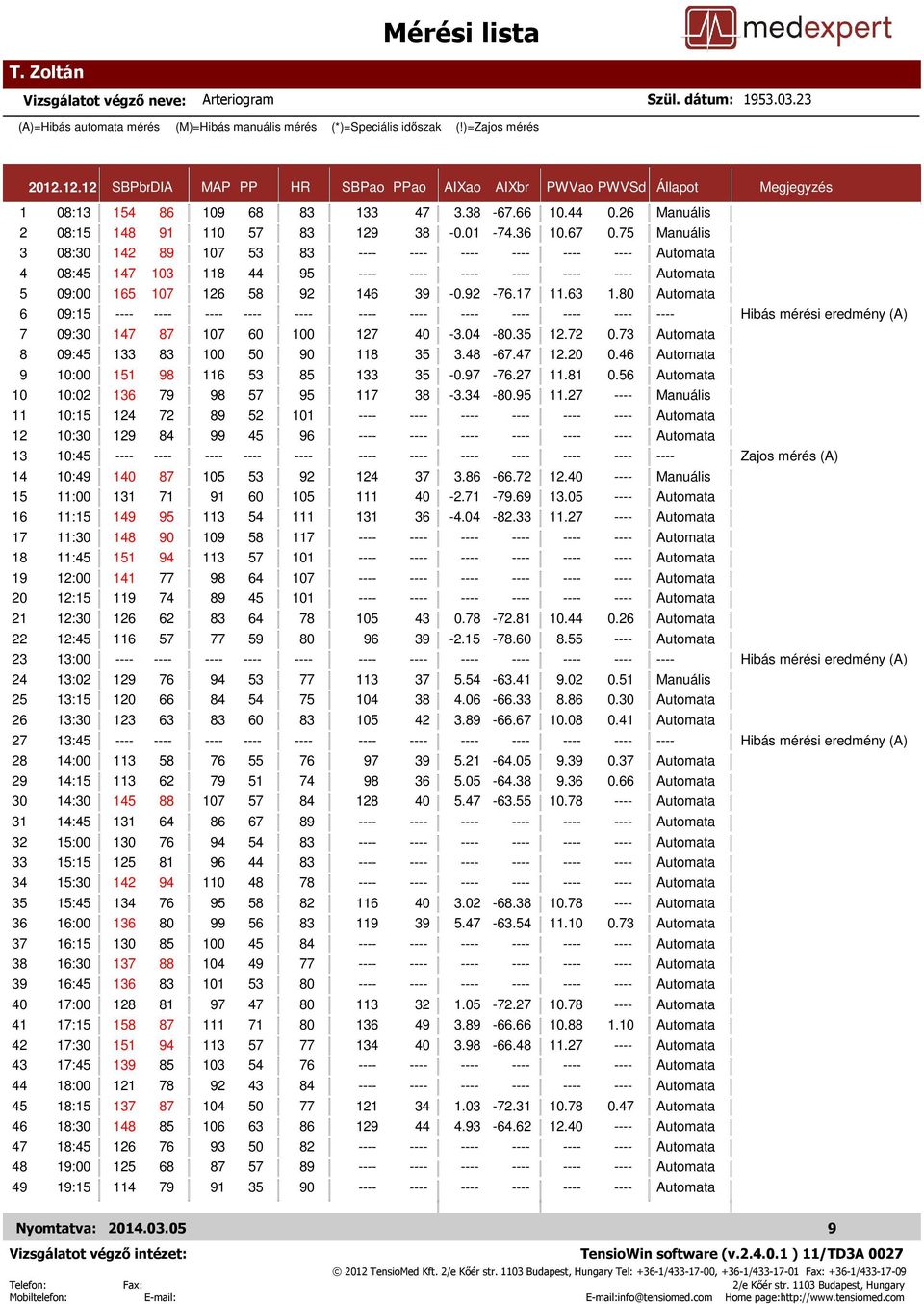 66 1.44.26 Manuális 2 8:15 148 91 11 57 83 129 38 1 74.36 1.67.75 Manuális 3 8:3 142 89 17 53 83 Automata 4 8:45 147 13 118 44 95 Automata 5 9: 165 17 126 58 92 146 39.92 76.17 11.63 1.