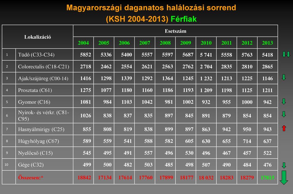 1186 1193 1 209 1198 1125 1211 5 Gyomor (C16) 1081 984 1103 1042 981 1002 932 955 1000 942 6 Nyirok- és vérkr.