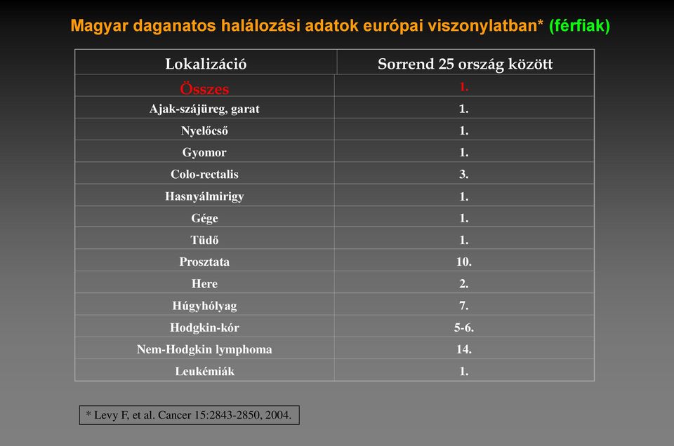 Colo-rectalis 3. Hasnyálmirigy 1. Gége 1. Tüdő 1. Prosztata 10. Here 2.