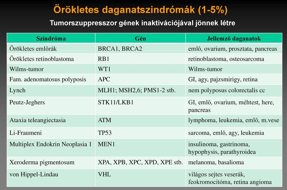 nem polyposus colorectalis cc Peutz-Jeghers STK11/LKB1 GI, emlő, ovarium, méhtest, here, pancreas Ataxia teleangiectasia ATM lymphoma, leukemia, emlő, m.