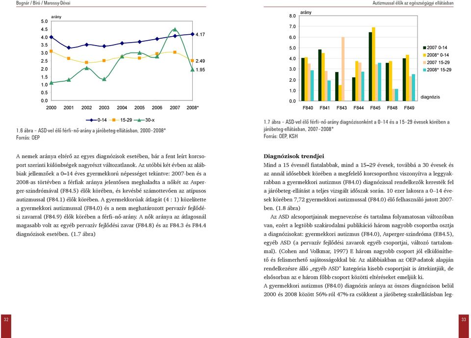 6 ábra ASD-vel élő férfi nő-arány a járóbeteg-ellátásban, 2000 2008* Forrás: OEP 1.