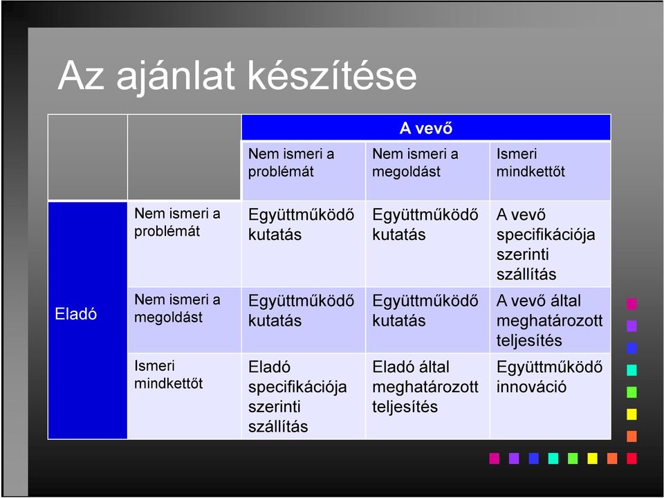 ismeri a megoldást Együttműködő kutatás Együttműködő kutatás A vevő által meghatározott teljesítés Ismeri