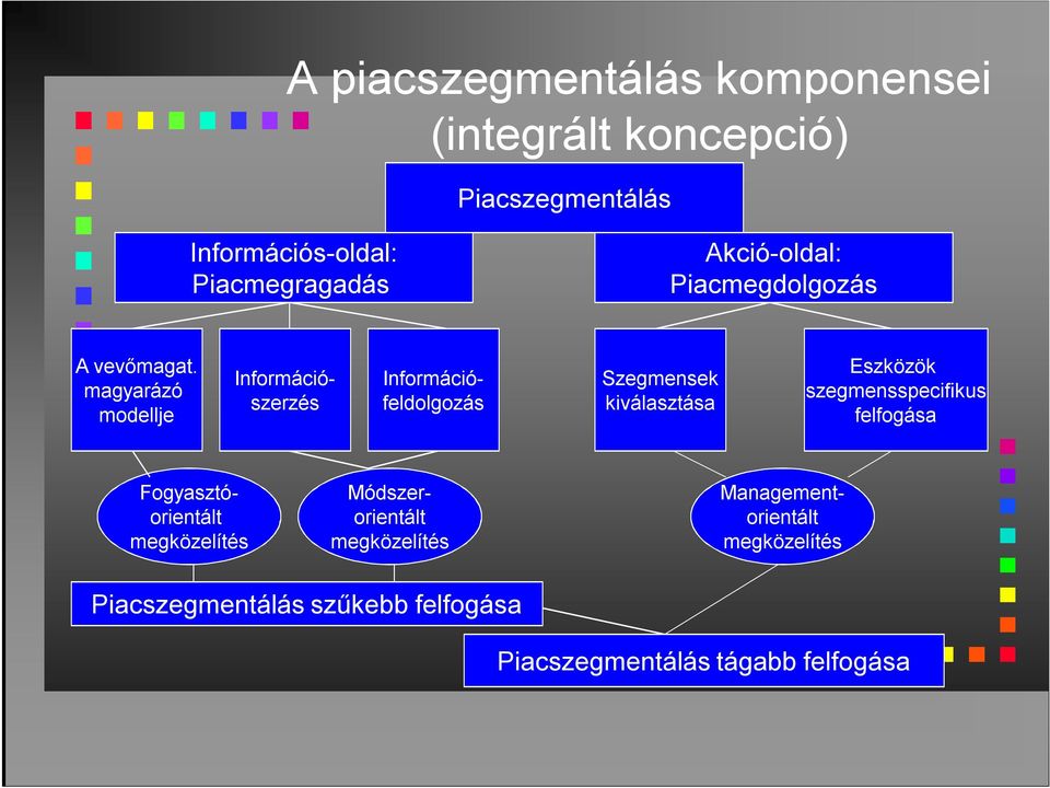 magyarázó modellje Információszerzés Információfeldolgozás Szegmensek kiválasztása Eszközök