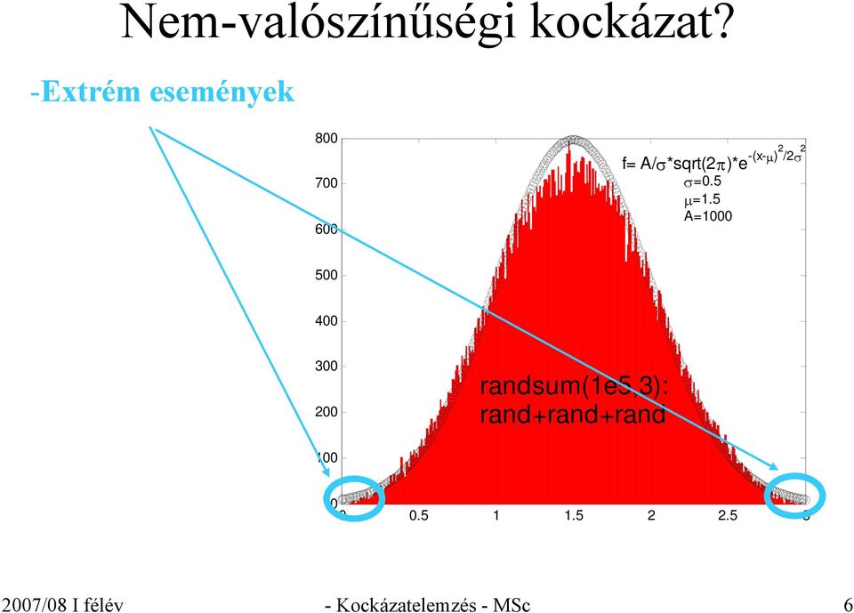 /2σ 2 σ=0.5 µ=1.