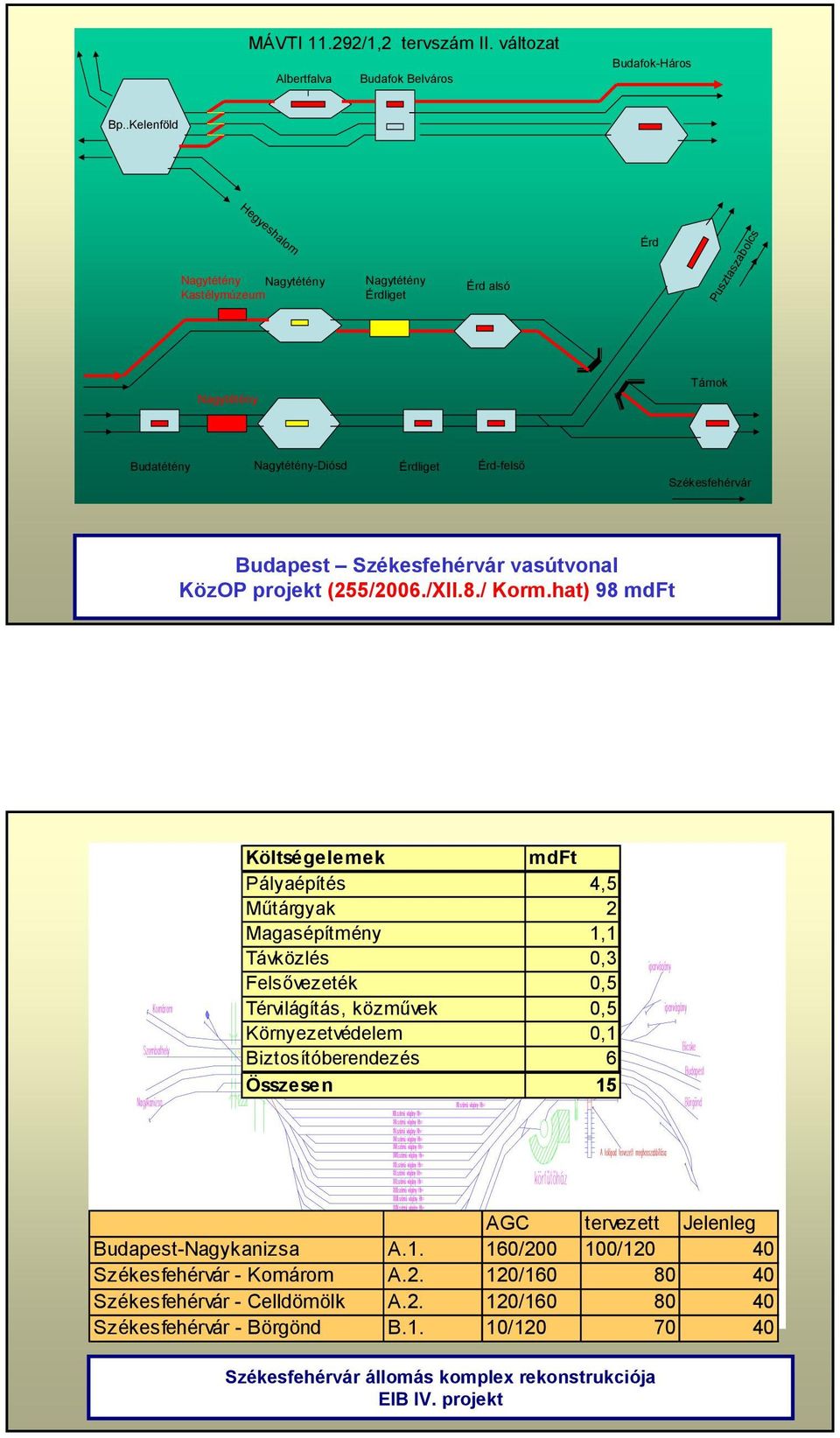 Székesfehérvár vasútvonal KözOP projekt (255/2006./XII.8./ Korm.