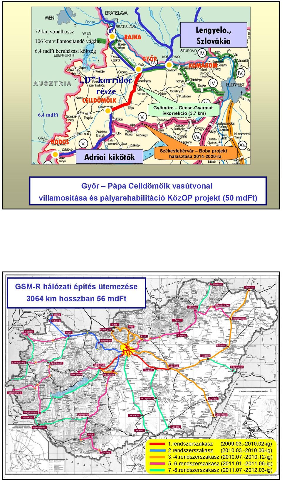 pályarehabilitáció KözOP projekt (50 mdft) GSM-R hálózati építés ütemezése H.németi Záhony 3064 km hosszban 56 mdft Miskolc Mezőzombor Rajka H.