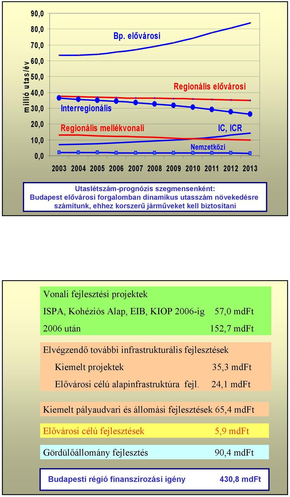 elővárosi forgalomban dinamikus utasszám növekedésre számítunk, ehhez korszerű járműveket kell biztosítani Vonali fejlesztési projektek ISPA, Kohéziós Alap, EIB, KIOP 2006-ig 57,0 mdft 2006