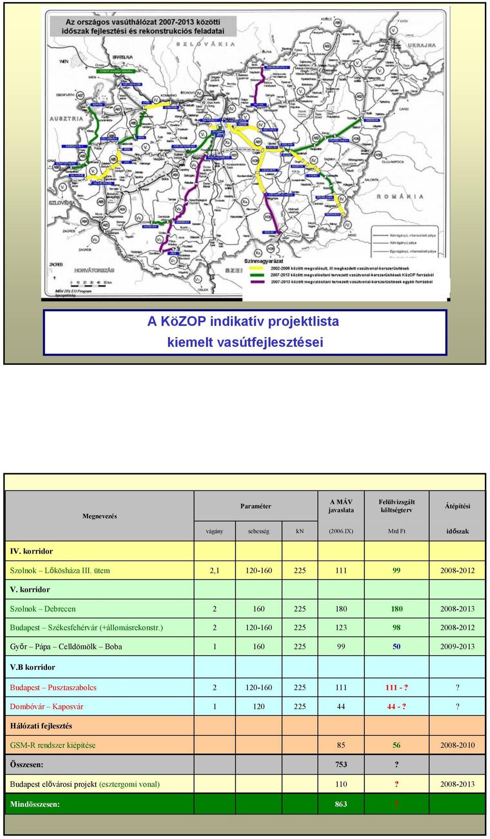 korridor Szolnok Debrecen 2 160 225 180 180 2008-2013 Budapest Székesfehérvár (+állomásrekonstr.