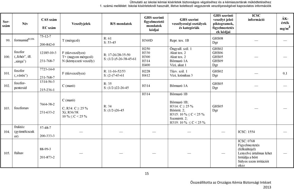 (maró) C; R34: C 25 % Xi; R36/38: 10 % C < 25 % R: 61 S: 53-45 R: 17-26/28-35-50 S: (1/2-)5-26-38-45-61 R: 11-16-52/53 S: (2-)7-43-61 R: 35 S: (1/2-)22-26-45 R: 34 S: (1/2-)26-45 H360D H250 H330 H300