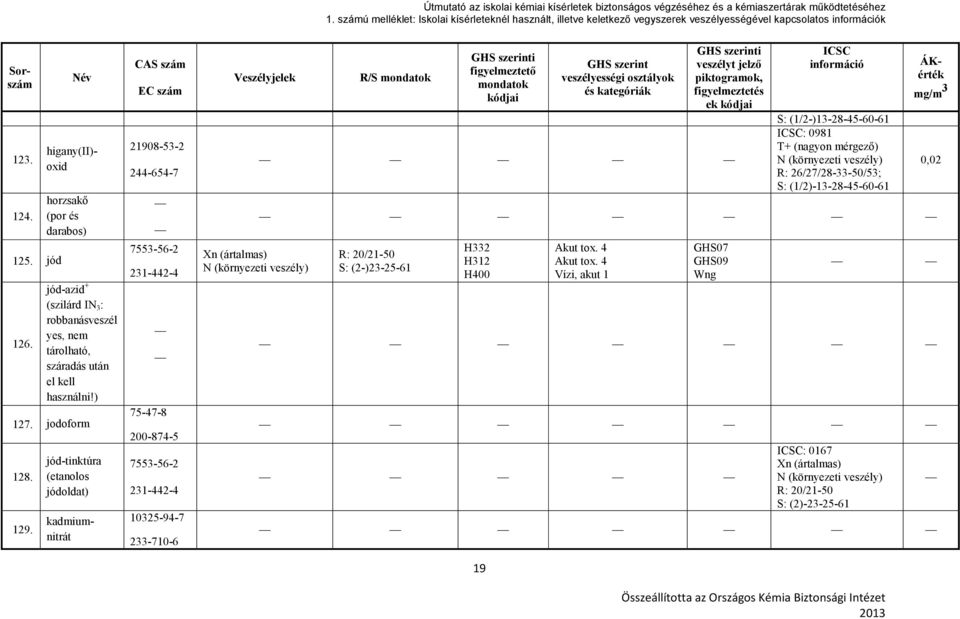 használni!) 127. jodoform 128. 129.
