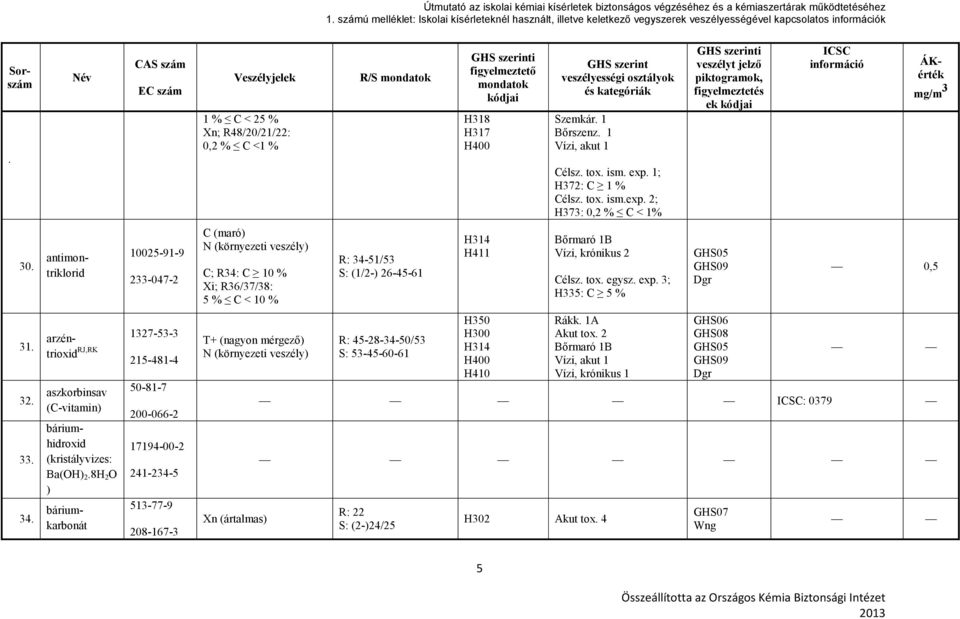 < 10 % T+ (nagyon mérgező) R: 34-51/53 S: (1/2-) 26-45-61 R: 45-28-34-50/53 S: 53-45-60-61 H318 H317 H411 H350 H300 Szemkár. 1 Bőrszenz. 1 Célsz. tox. ism. exp.