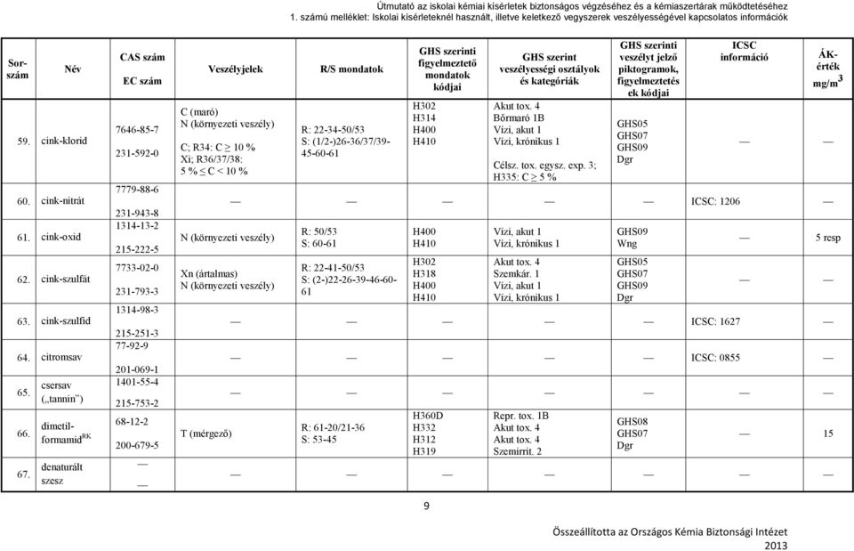 dimetilformamid RK 68-12-2 200-679-5 denaturált szesz C (maró) C; R34: C 10 % Xi; R36/37/38: 5 % C < 10 % R: 22-34-50/53 S: (1/2-)26-36/37/39-45-60-61 9 Bőrmaró