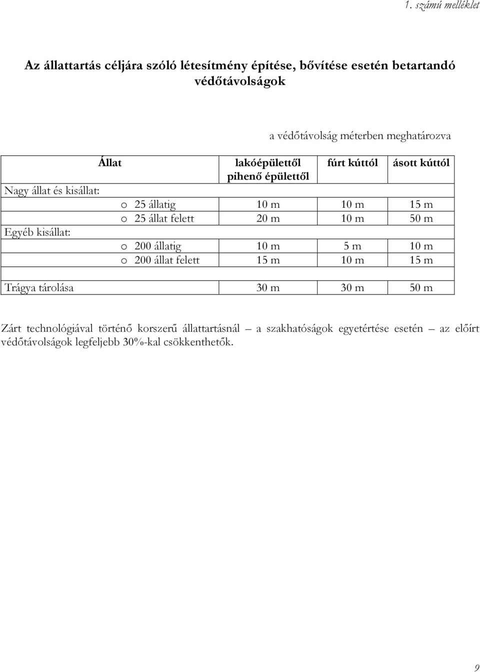 15 m o 25 állat felett 20 m 10 m 50 m o 200 állatig 10 m 5 m 10 m o 200 állat felett 15 m 10 m 15 m Trágya tárolása 30 m 30 m 50 m Zárt