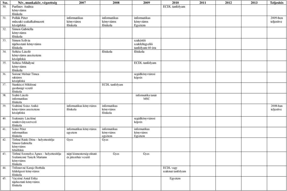 Szakmáry Lászlóné rendezvényszervező 41. Szász Péter 42. Tóthné Ráski Dóra helyettesítője Simon Gabriella felsőfokú 43. Tóthné Szomolya Ágnes helyettesítője Szalanicsné Tanyik Mariann 44.