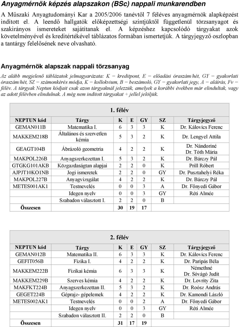 A képzéshez kapcsolódó tárgyakat azok követelményével és kreditértékével táblázatos formában ismertetjük. A tárgyjegyző oszlopban a tantárgy felelősének neve olvasható.