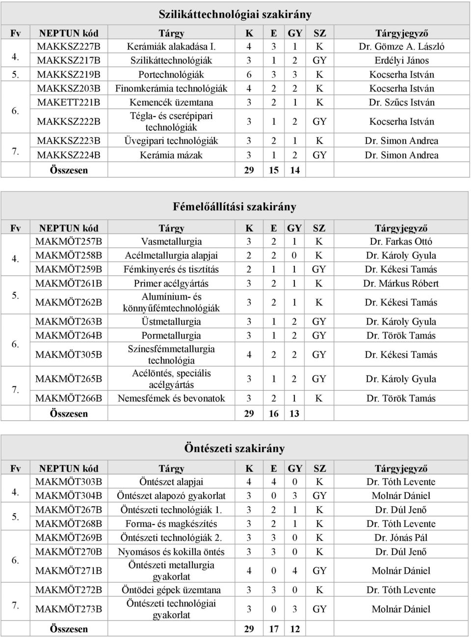 Szűcs István MAKKSZ222B Tégla- és cserépipari 3 1 2 GY Kocserha István MAKKSZ223B Üvegipari 3 2 1 K Dr. Simon Andrea MAKKSZ224B Kerámia mázak 3 1 2 GY Dr.