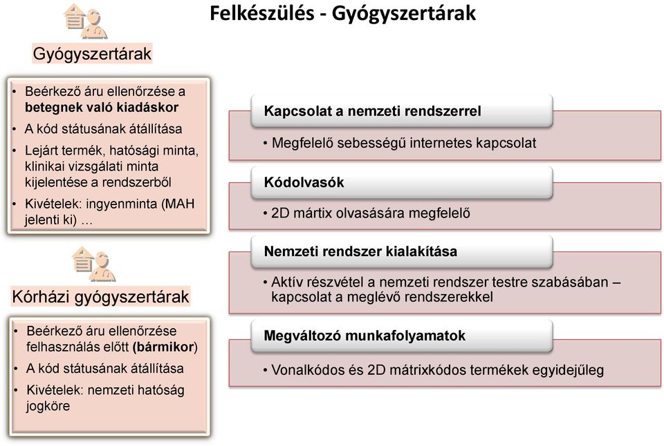 olvasására megfelelő Nemzeti rendszer kialakítása Kórházi gyógyszertárak Beérkező áru ellenőrzése felhasználás előtt (bármikor) A kód státusának átállítása Kivételek: