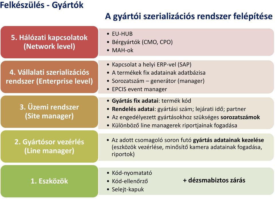 Sorozatszám generátor (manager) EPCIS event manager Gyártás fix adatai: termék kód Rendelés adatai: gyártási szám; lejárati idő; partner Az engedélyezett gyártásokhoz szükséges sorozatszámok